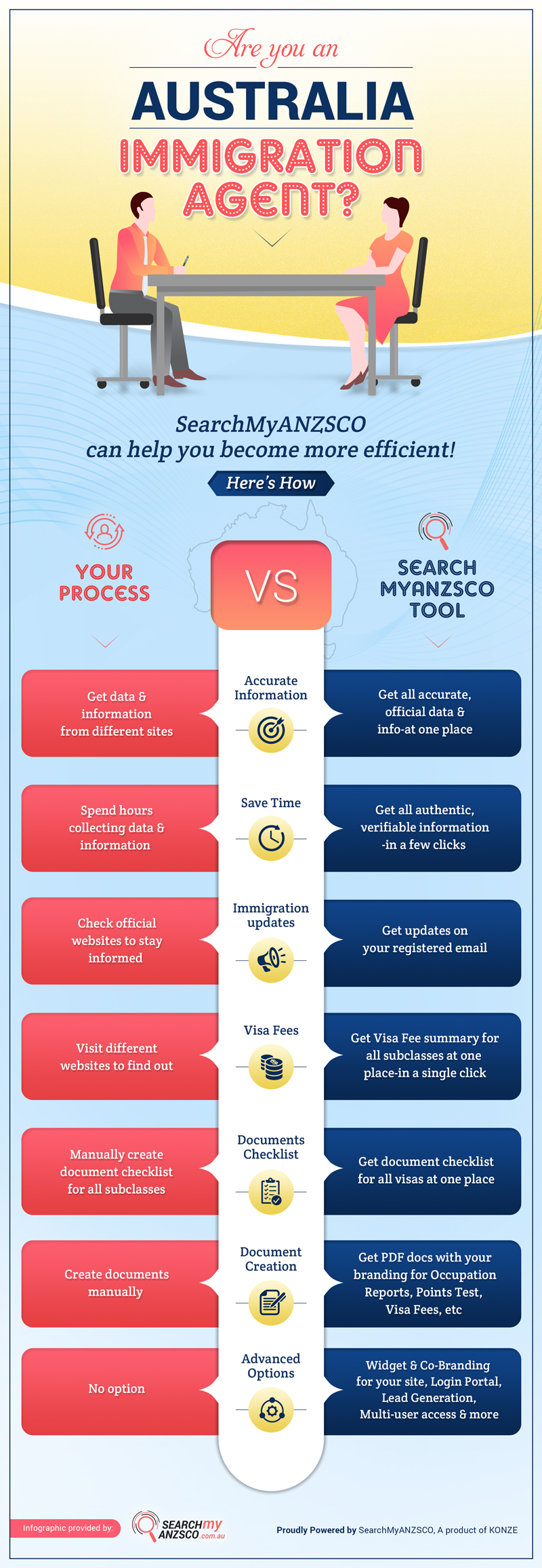 How Australia Migration Agents can be more productive with SearchMyANZSCO